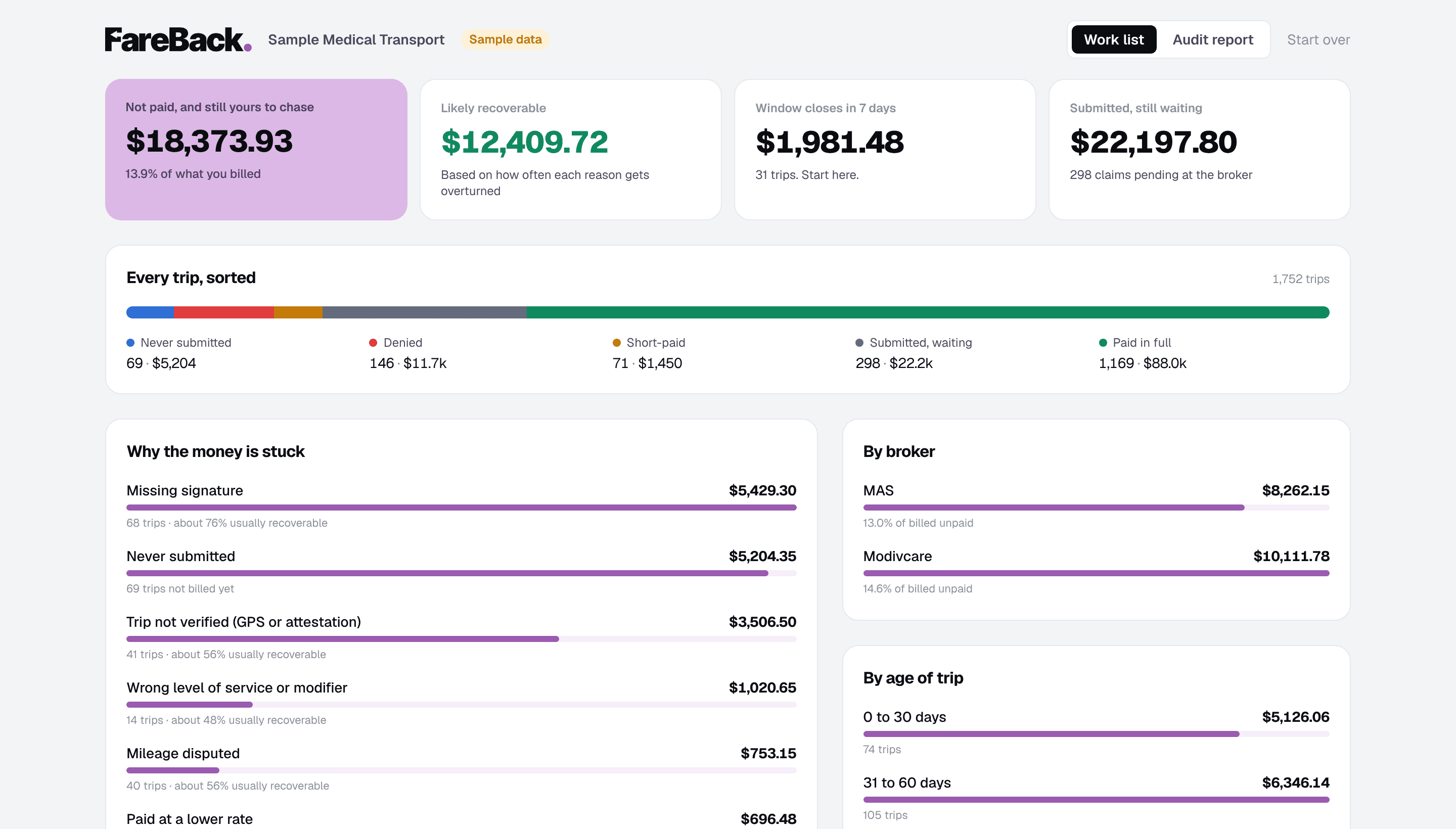 FareBack dashboard showing $18,373 not paid across 1,752 trips, sorted by reason and deadline